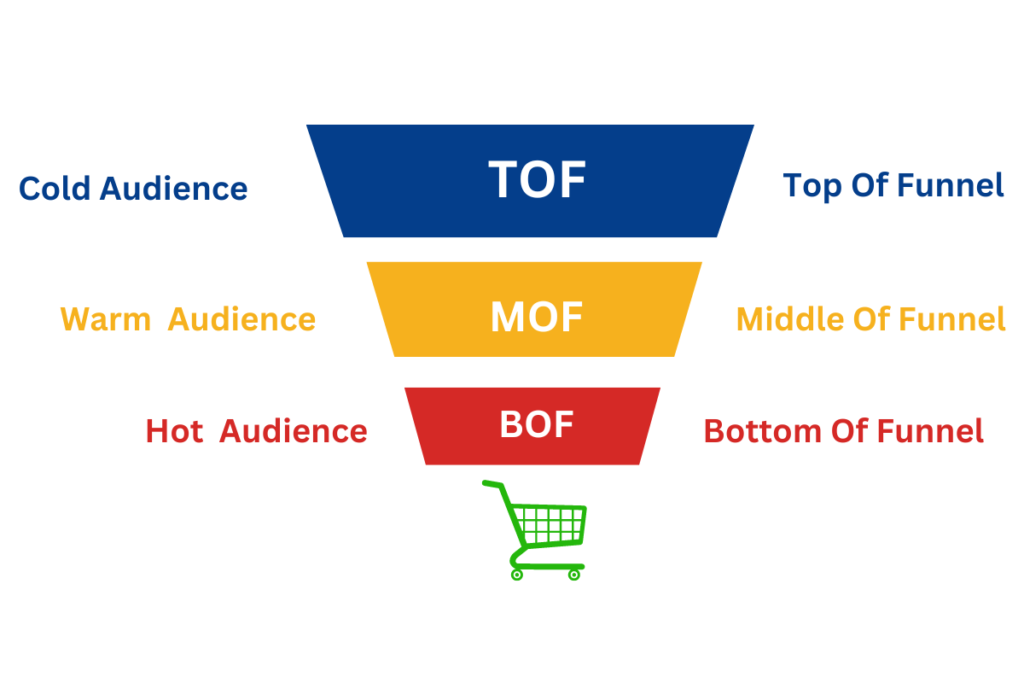 Facebook Ads Funnel